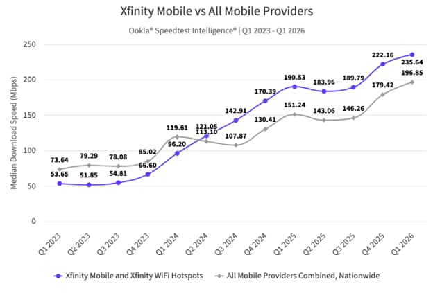 Xfinity Mobile performance chart showing coverage, speed, and reliability