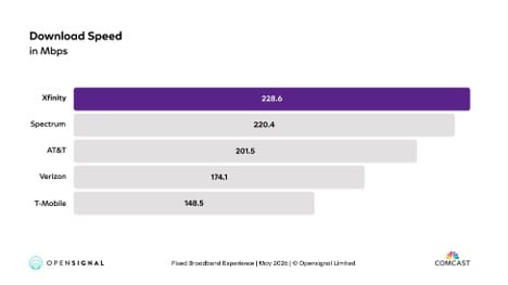Data comparing download speeds of ISPs
