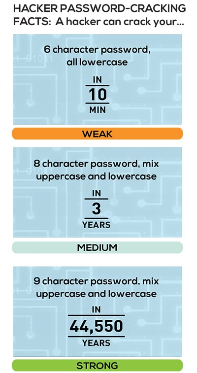 password strength